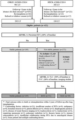 Systems prediction of chronic lung allograft dysfunction: Results and perspectives from the Cohort of Lung Transplantation and Systems prediction of Chronic Lung Allograft Dysfunction cohorts